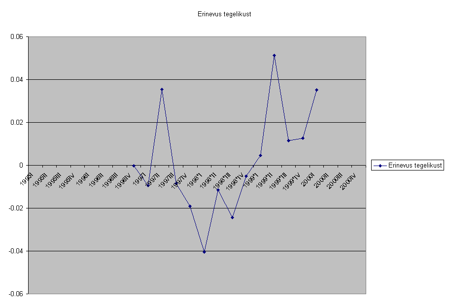 Chart Erinevus tegelikust