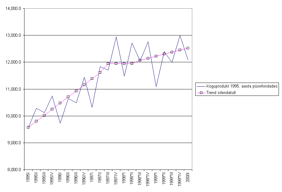 Chart Koguprodukt ja trend