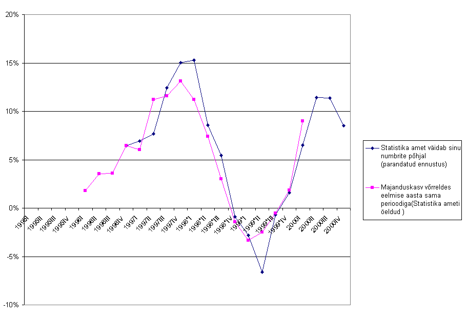 Chart Ennustus